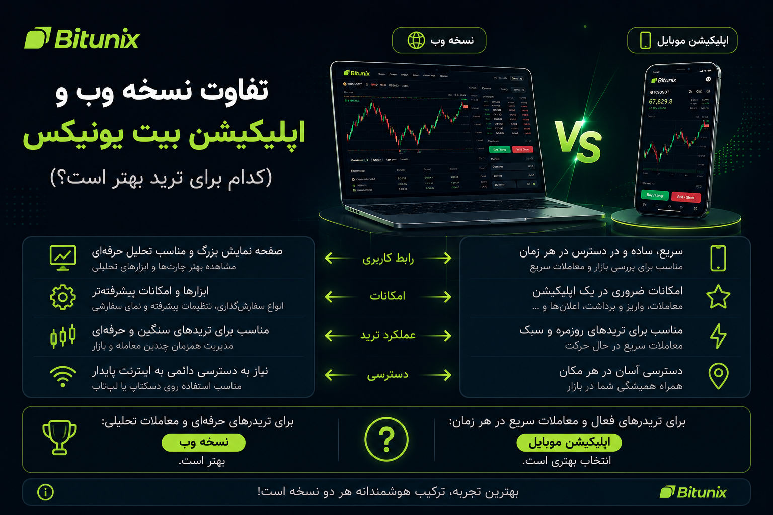 تفاوت نسخه وب و اپلیکیشن بیت یونیکس (کدام برای ترید بهتر است؟)