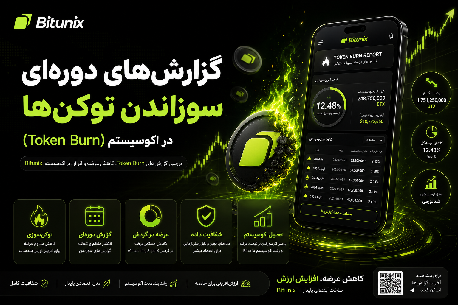 گزارش‌های دوره‌ای سوزاندن توکن‌ها (Token Burn) در اکوسیستم بیت یونیکس