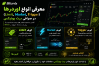 معرفی انواع اوردرها (Limit, Market, Trigger) در صرافی بیت یونیکس