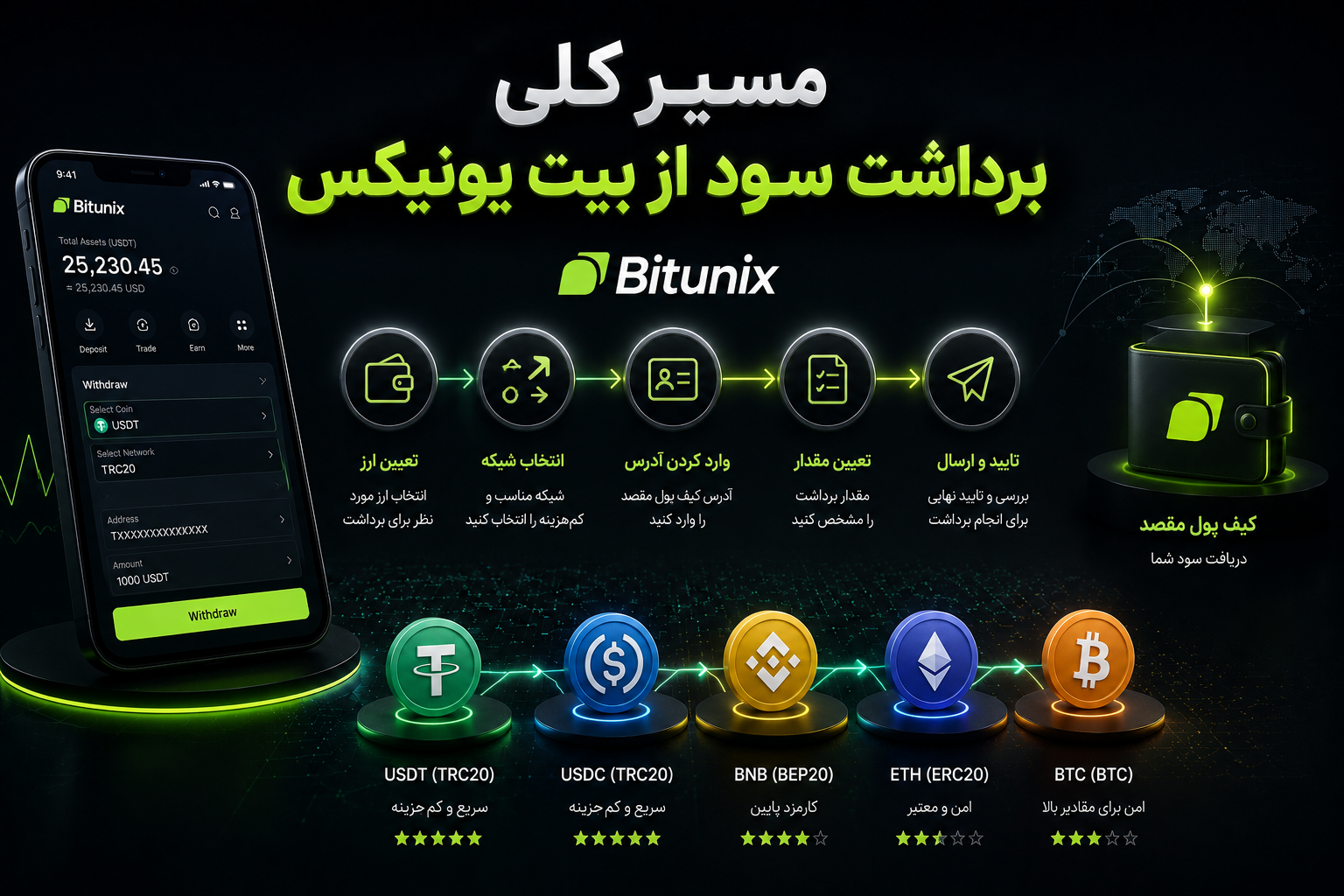 آموزش برداشت سود معاملات از بیت یونیکس